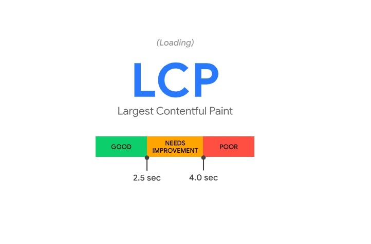 Largest Contentful Paint (LCP) – de pagina laadsnelheid